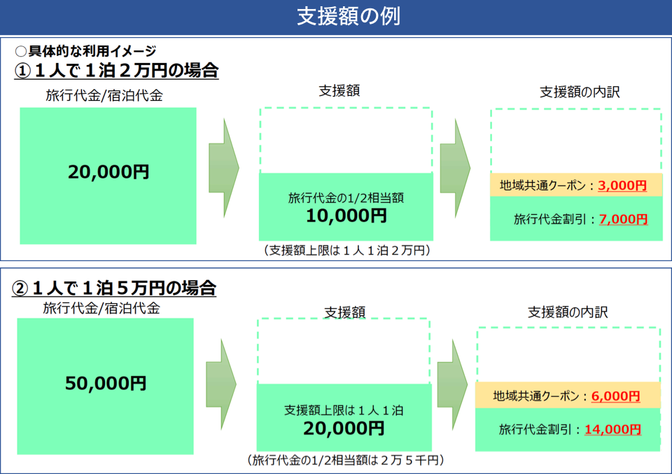 支援額の例